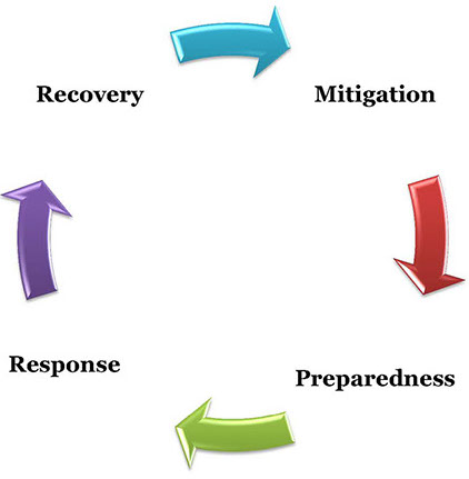 Four Phases of Emergency Management